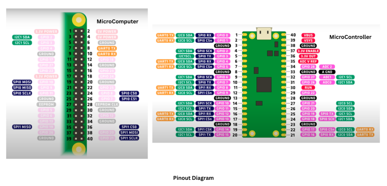 microcontroller pinout